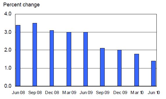 labor-costs-june-2010-unemploymentdata