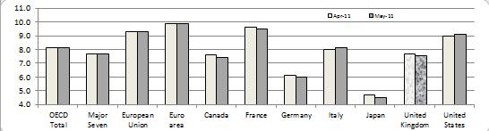 OECD for April - May 2011