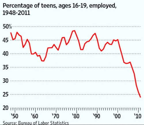 Teen Employment Rate Plummets