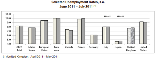 OECD Unemployment July