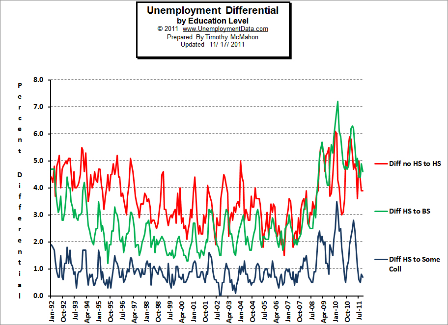 Difference a College Degree makes in Unemployment levels