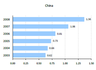 China Compensation