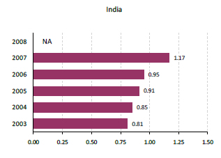India Compenastion Costs