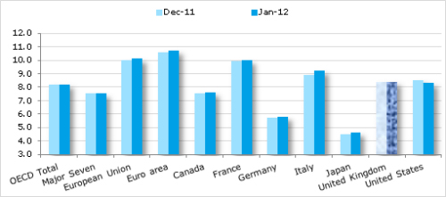 OECD Unemployment January 2012