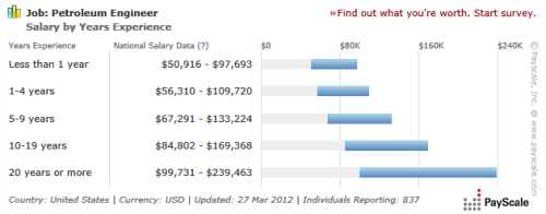 Highest Paying Occupations