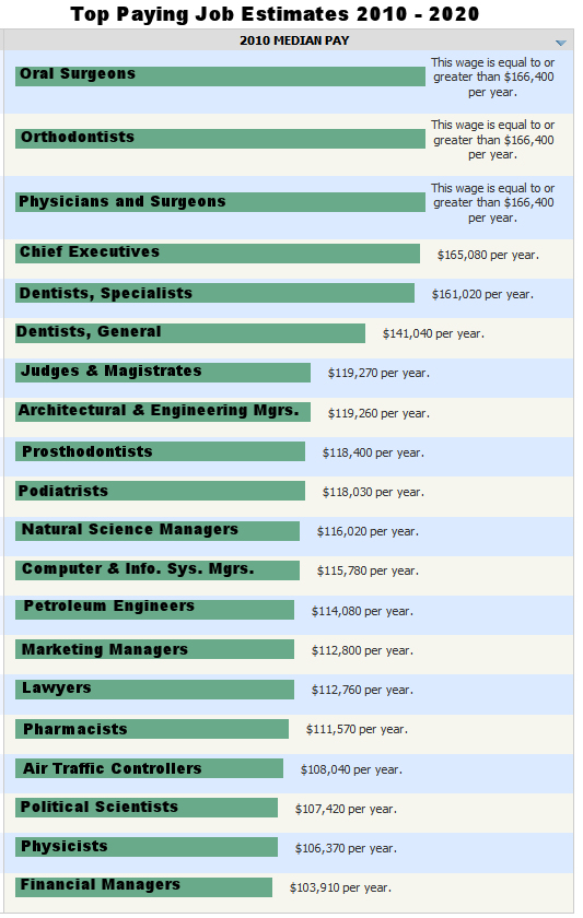 Highest Paying Occupations