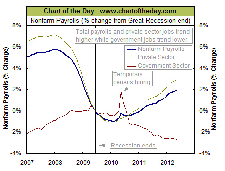Percent change Unemployment
