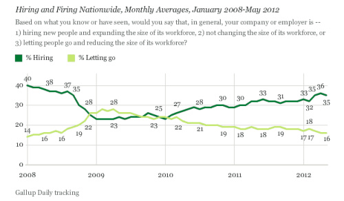 Job Creation- Hiring vs Firing