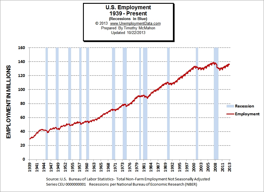 Employment-1939-Sep2013 - UnemploymentData.com