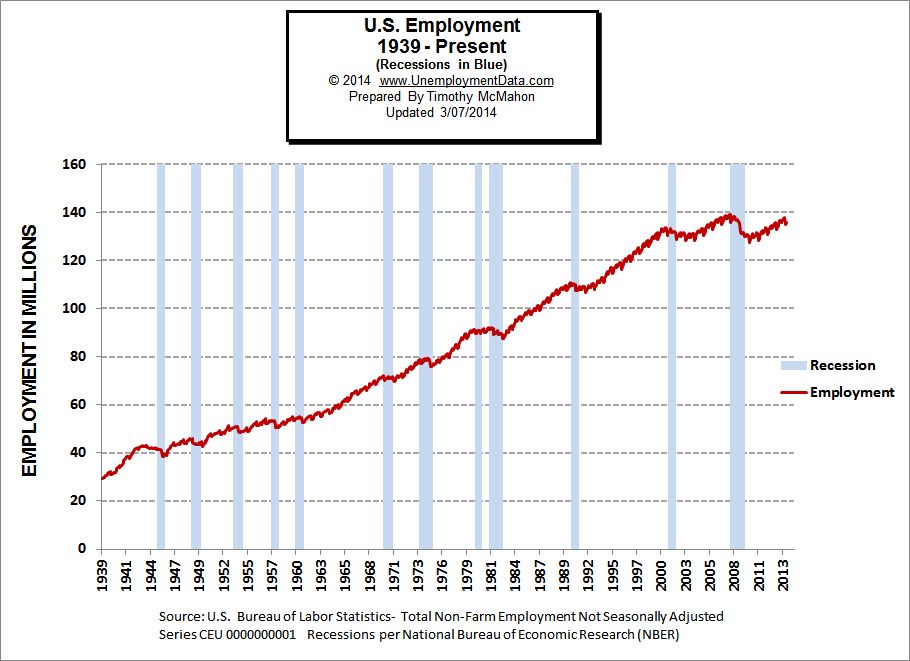 Employment levels during Recessions