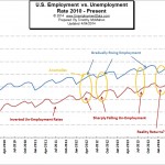 Employment vs Unemployment