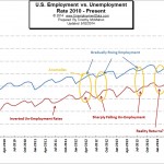 Employment vs Unemployment