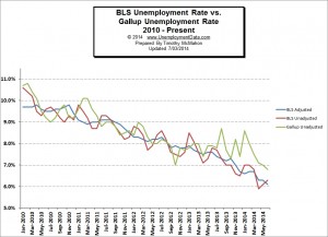 BLS_vs_Gallup_Unemployment