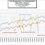 Employment vs Unemployment