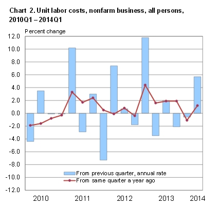 Labor Costs