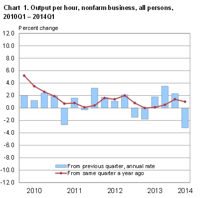 Productivity Q1 2014