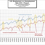 Employment vs. Unemployment Comparison