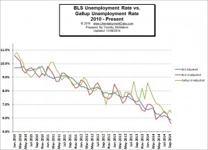 BLS vs Gallup Unemployment