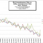 BLS vs Gallup Unemployment Rates