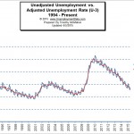 Adjusted vs unadjusted unemployment rate May 2015