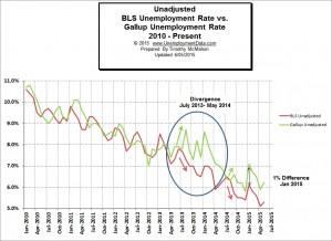 BLS vs Gallup Unemployment Rates