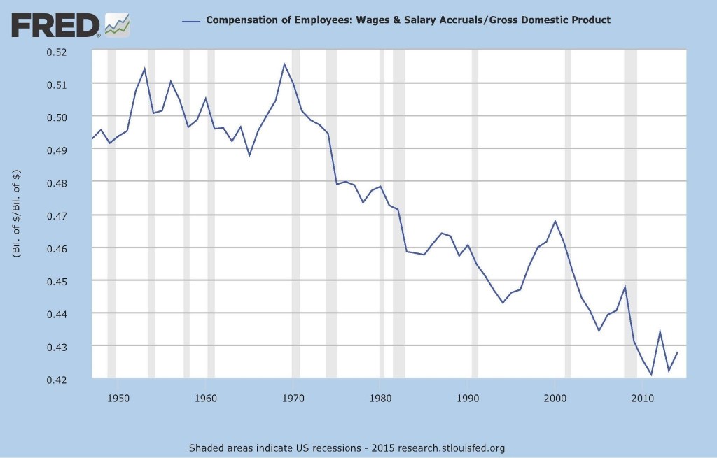 wages vs GDP