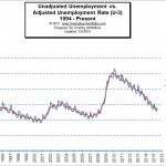 Seasonal Adjustment of Unemployment