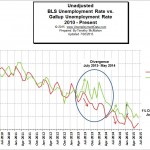 BLS_vs_Gallup_Unemployment_2_Jun2015