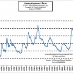 Current Unemployment Rate Chart