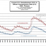 U3 Unemployment vs U6