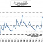 Unemployment rate July 2015