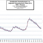 Adj vs unadj unemployment rate Aug 2015