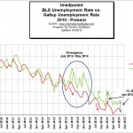 BLS vs Gallup Unemployment Numbers