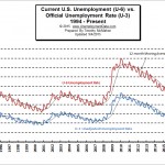 U3 compared to U6 Unemployment