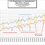 emp vs unemp 2010- Aug 2015