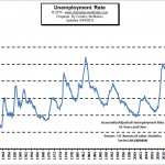 Unemployment Rate Chart - August 2015