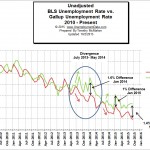 BLS vs Gallup Numbers