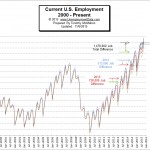 Employment Levels 2000-2015