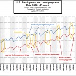 Employment vs Unemployment