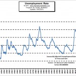 Unemployment Rate September 2015