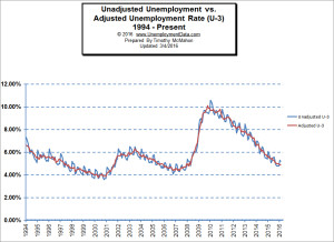 Adj vs unadj unemployment rate Feb 2016