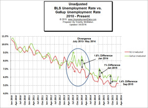 BLS_vs_Gallup_Unemployment_2_Feb2016