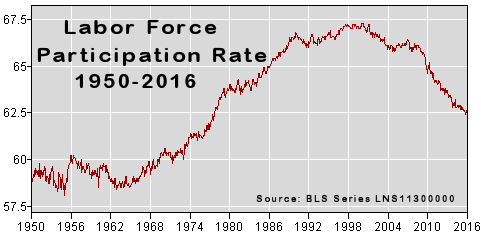 Labor Force Participation Rate 1950-Feb2016