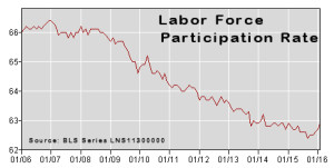 Labor Force Participation Rate Feb-2016