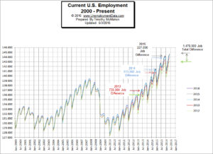 Employment-2000-2016May