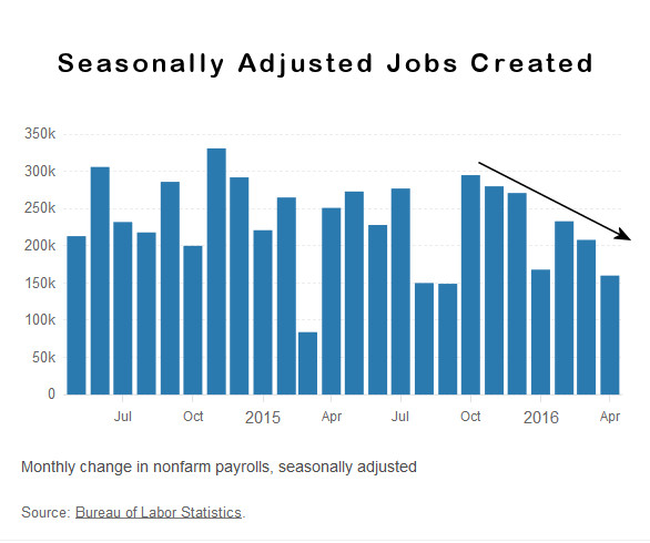 Job Creation April 2016