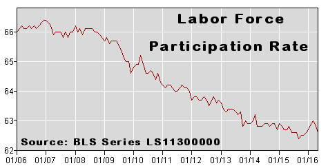 Labor Force Participation Rate