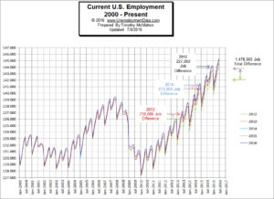 Employment 2000-2016