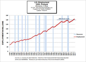 Employment-1939-2016June