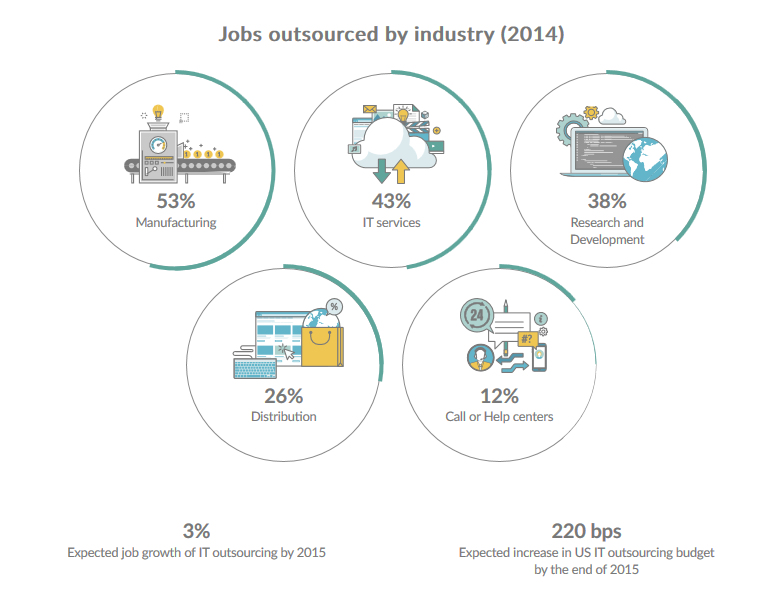 Business Outsourcing